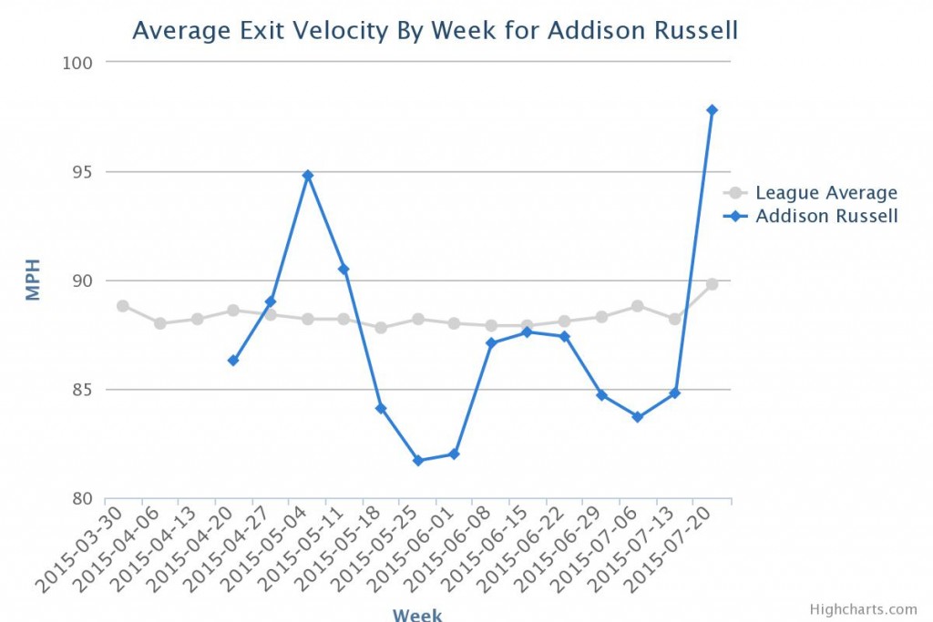 Russell Exit Velo