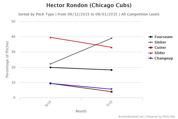 rondon pitches