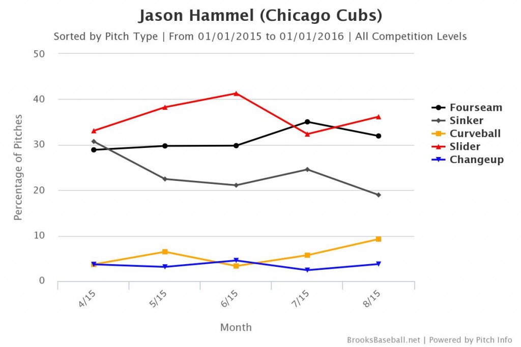 Hammel 2015 Pitch Usage