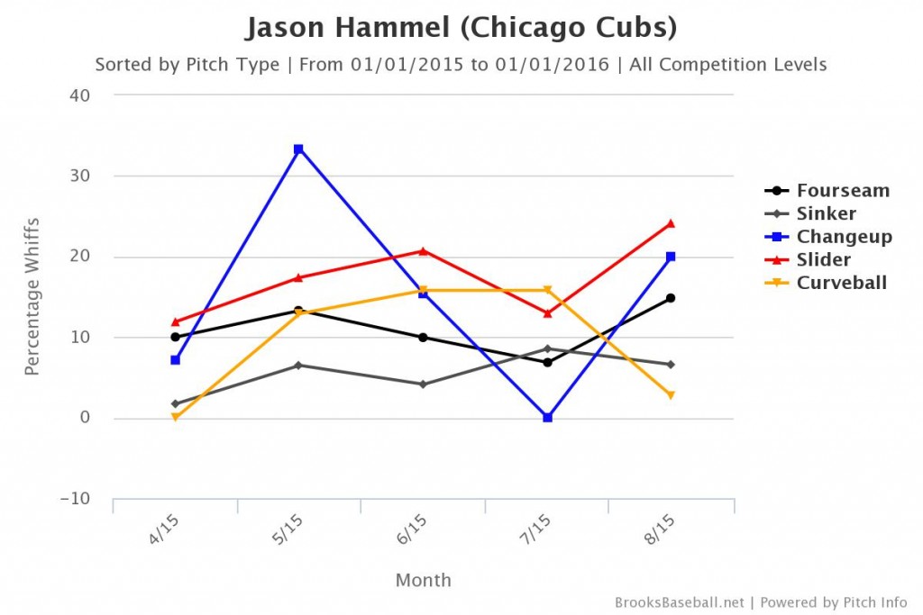 Hammel Whiffs by Pitch