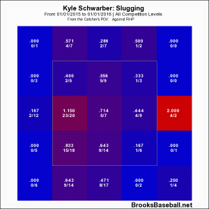 Schwarber