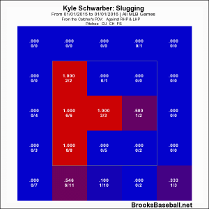 Schwarber breaking