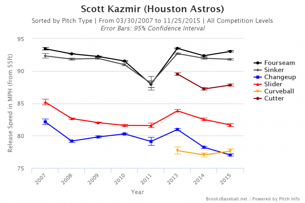 Scott Kazmir velocity trend