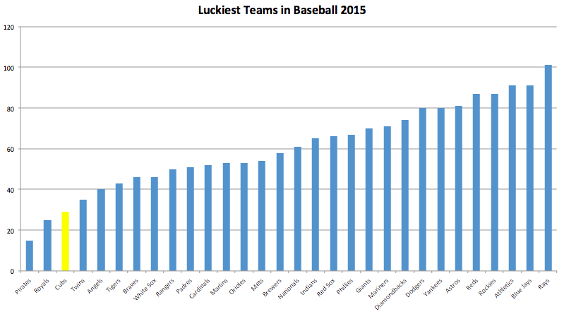 Luckiest MLB Teams 2015