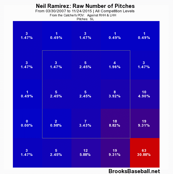 Neil Ramirez slider usage