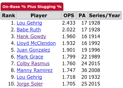 Top Ten OPS in playoffs