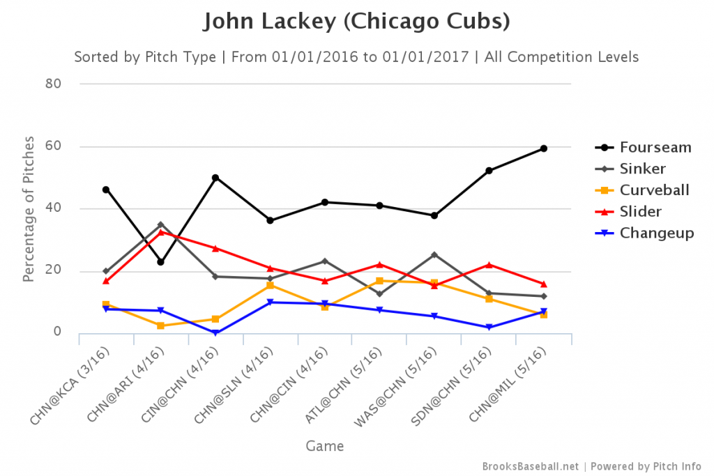 Lackey Game-by-Game Usage