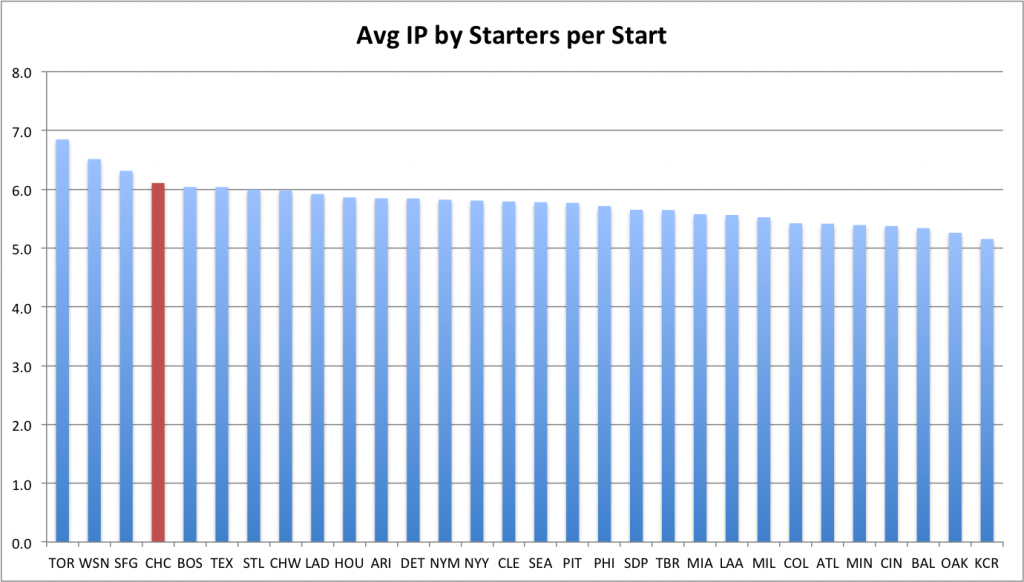 Cubs Starters IP