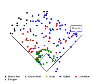 Kris Bryant's 2016 spray chart. See those black dots? Those are homers — with none in right field.