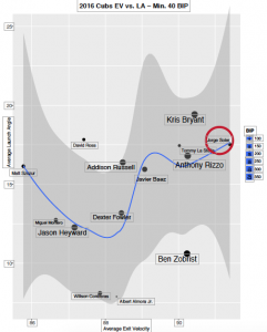 2016 Cubs EV by LA min 40 BIP