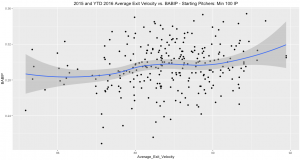 Avg EV vs. BABIP - Starting Pitchers