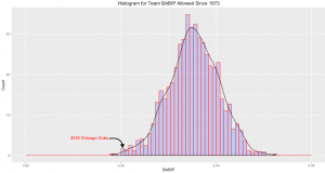 Histogram for Team BABIP Allowed since 1973 9_20