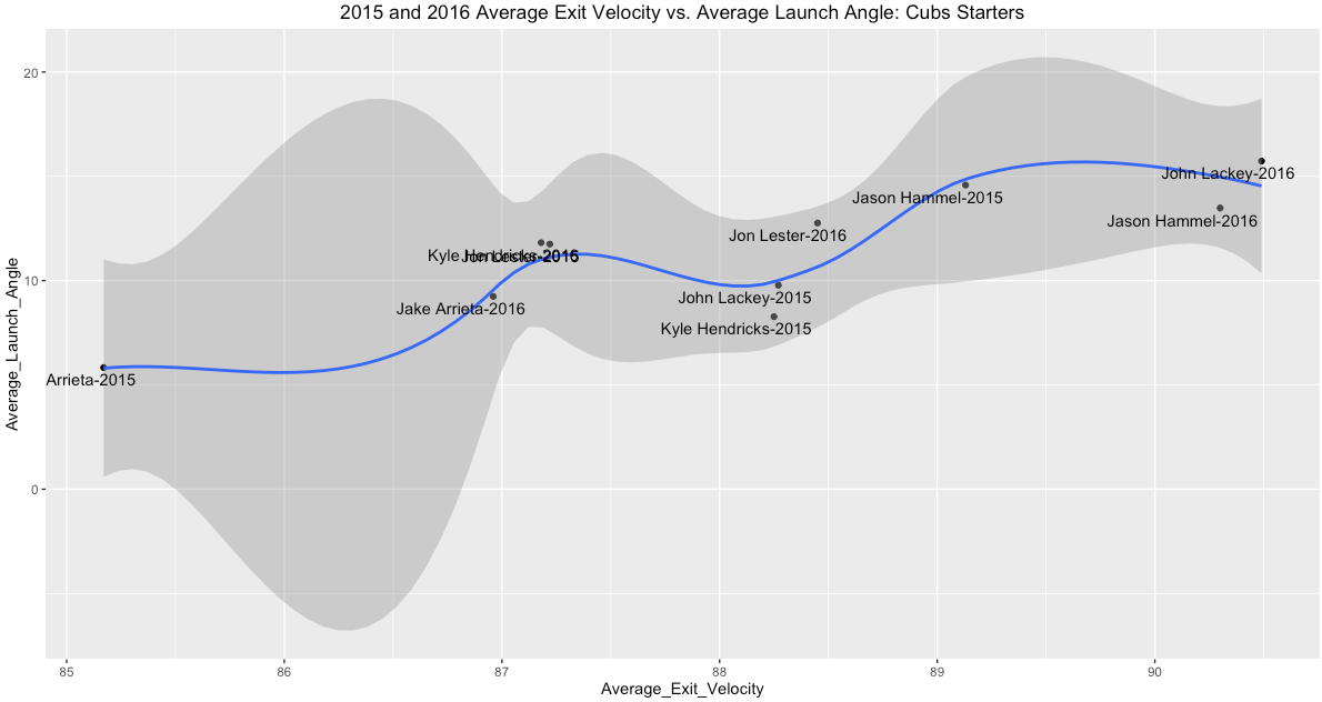 The Cubs Individual PECOTA Projections Don't Look Too Hot, But Are