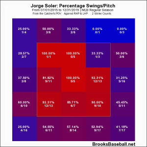 Soler Swing Rate 2nd Half 2015