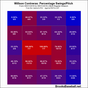 Willy Cont 2016 August Swing Rate