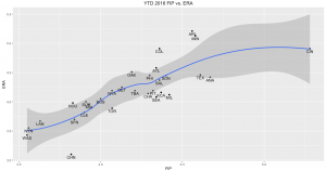 YTD 2016 FIP vs. ERA