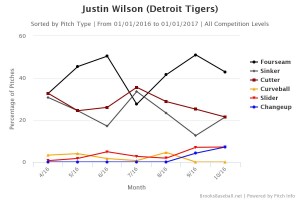 Justin Wilson pitch break down