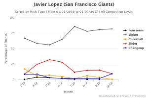 Javier Lopez pitch usage