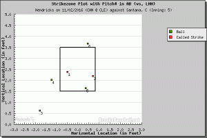 numlocation.php-pitchSel=543294&game=gid_2016_11_02_chnmlb_clemlb_1&batterX=42&innings=yyyyyyyyy&sp_type=2&s_type=3&league=mlb&pnf=&zlpo=&cache=1