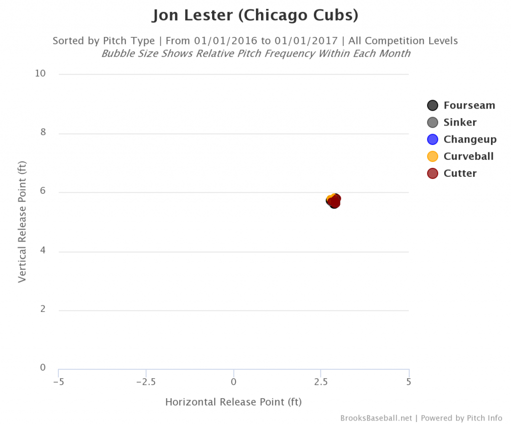 Lester Release