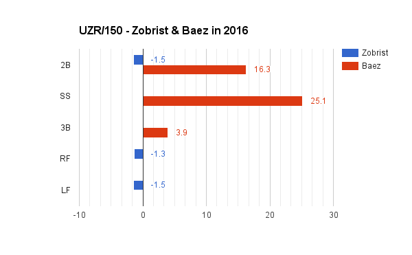 UZR150 Baez & Zobrist