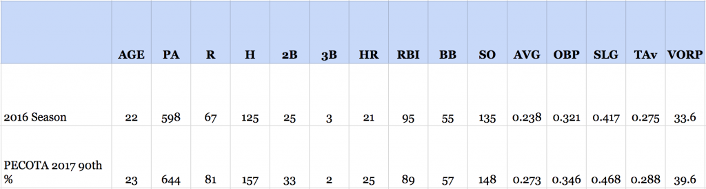 PECOTA vs. 2016 RIGHT