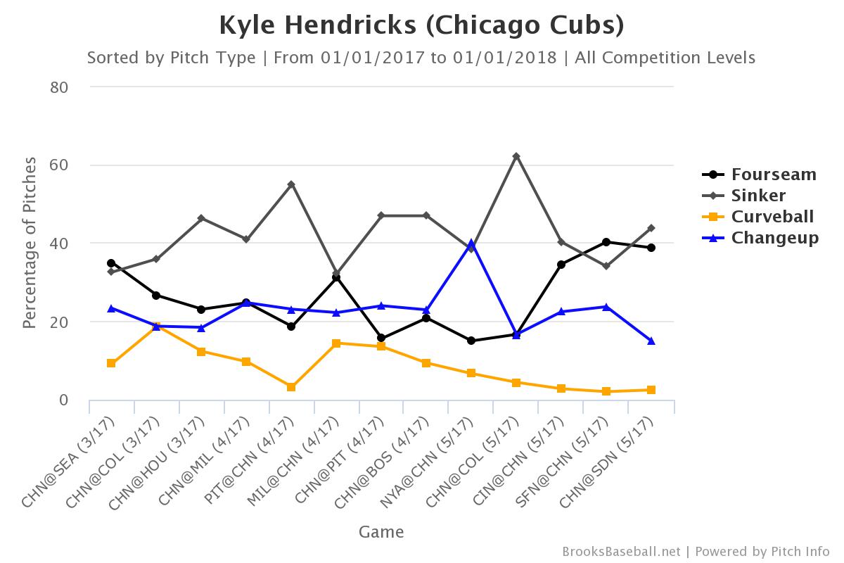 Brooksbaseball-Chart