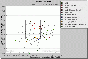 Lester zone plot