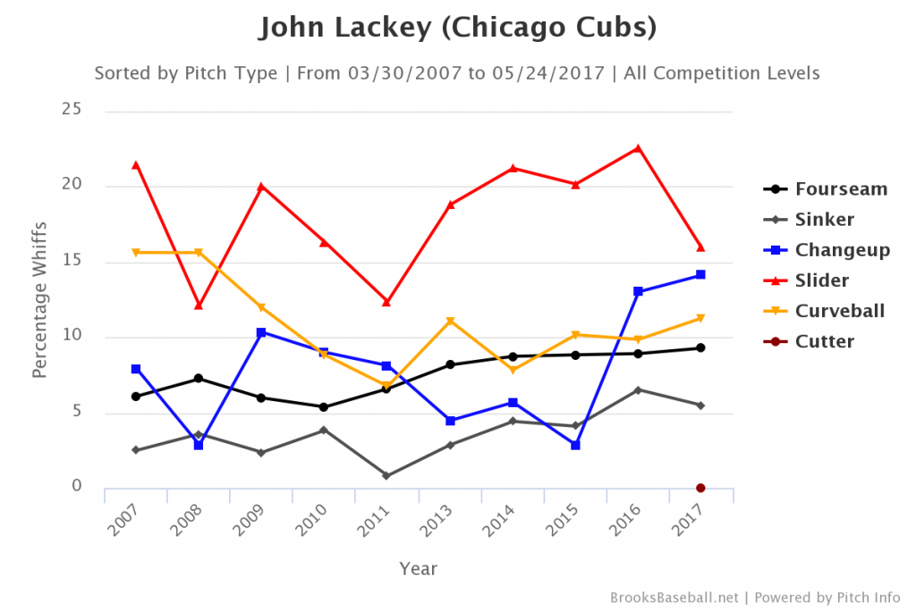 lackey whiffs