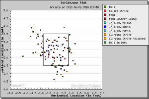 Arrieta zone plot