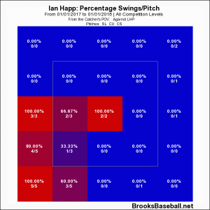 Happ RH swing rate break