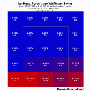 Happ whiffs per swing