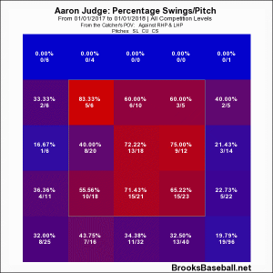Judge swing rate 17