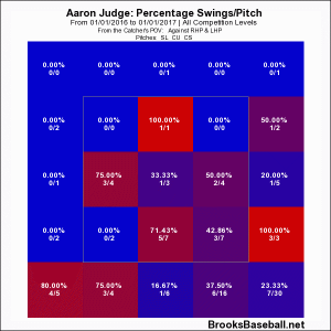 Judge swing rate breaking