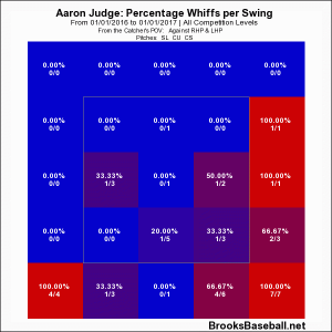 Judge whiffs per swing