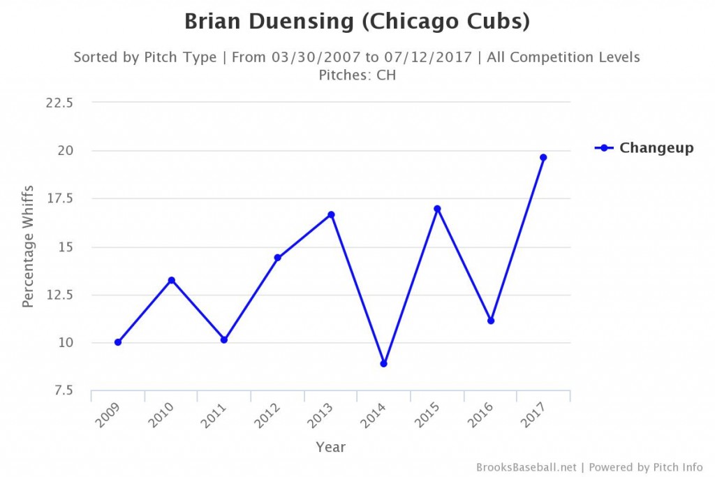 Duensing Changeup Whiffs