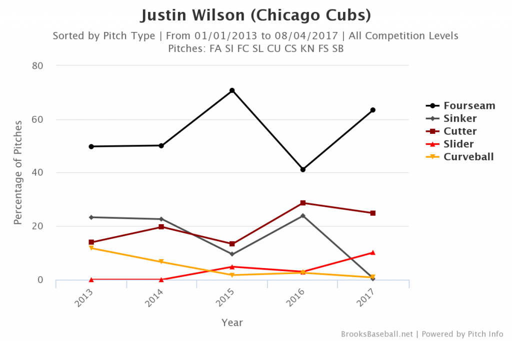 Justin Wilson Pitch Mix