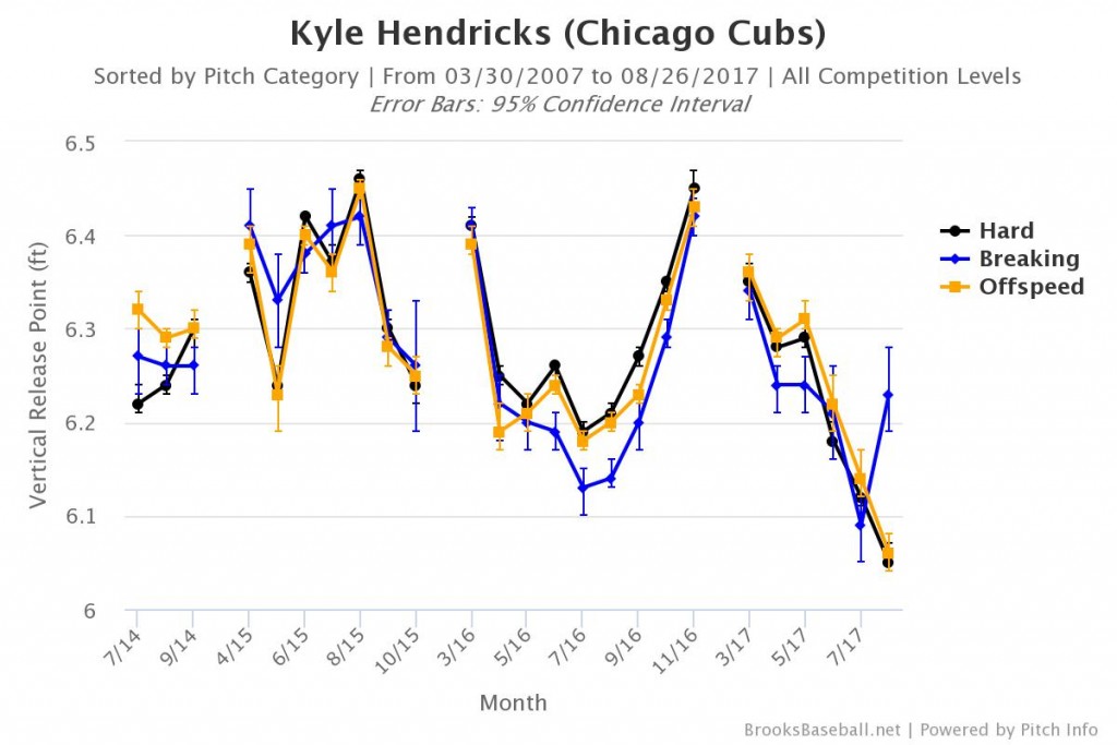 Kyle Hendricks Vertical Release Point