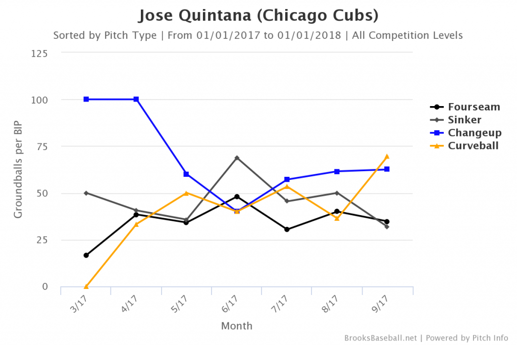 Quintana Groundball Rate