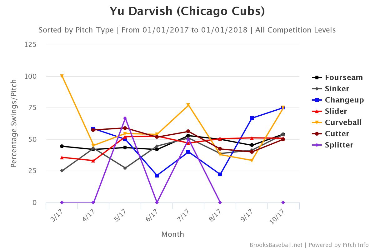 Darvish 2017 Swing Rate vs