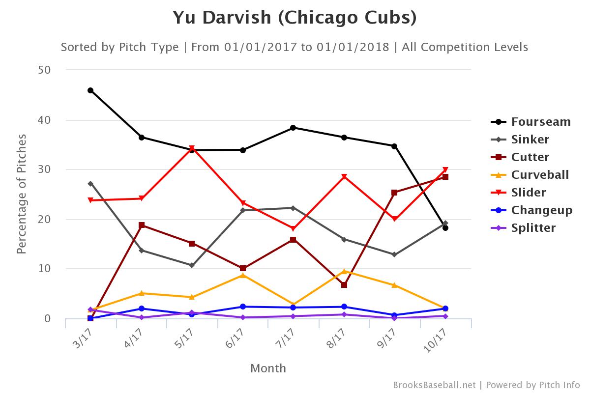 Darvish 2017 monthly pitch rates