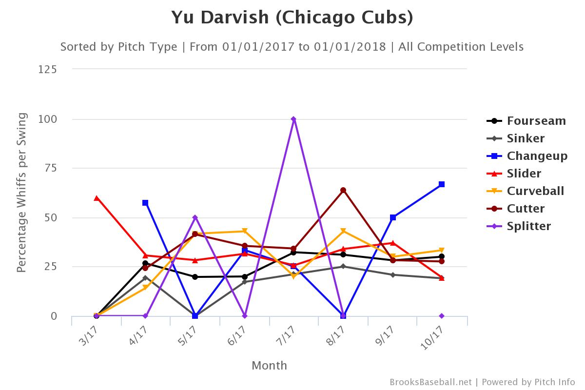 Darvish 2017 whiffs per swing