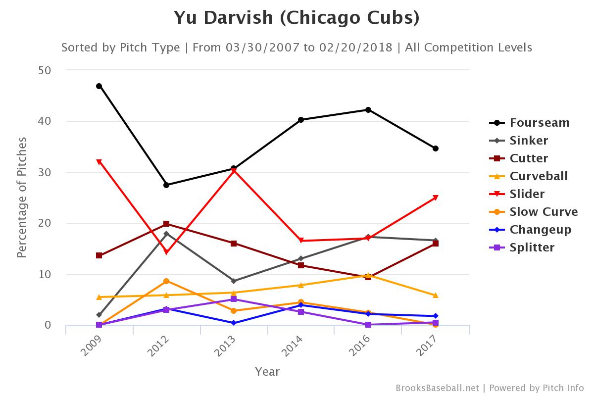 Darvish Career Pitch Rates -- first chart to use