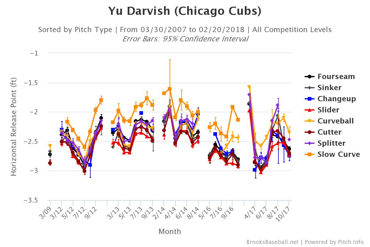 Darvish Horizontal Release Point Career