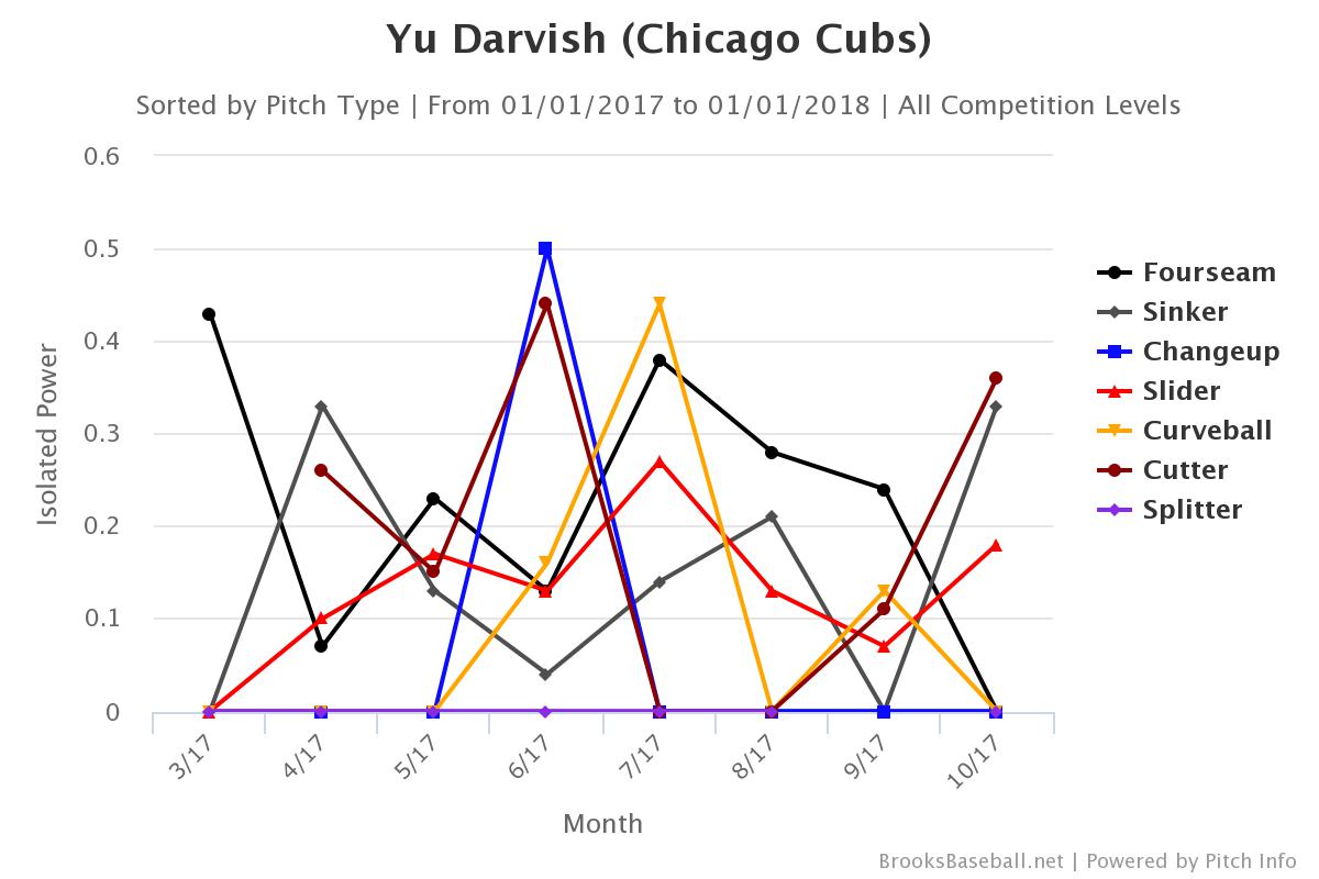 Darvish ISO against 2017