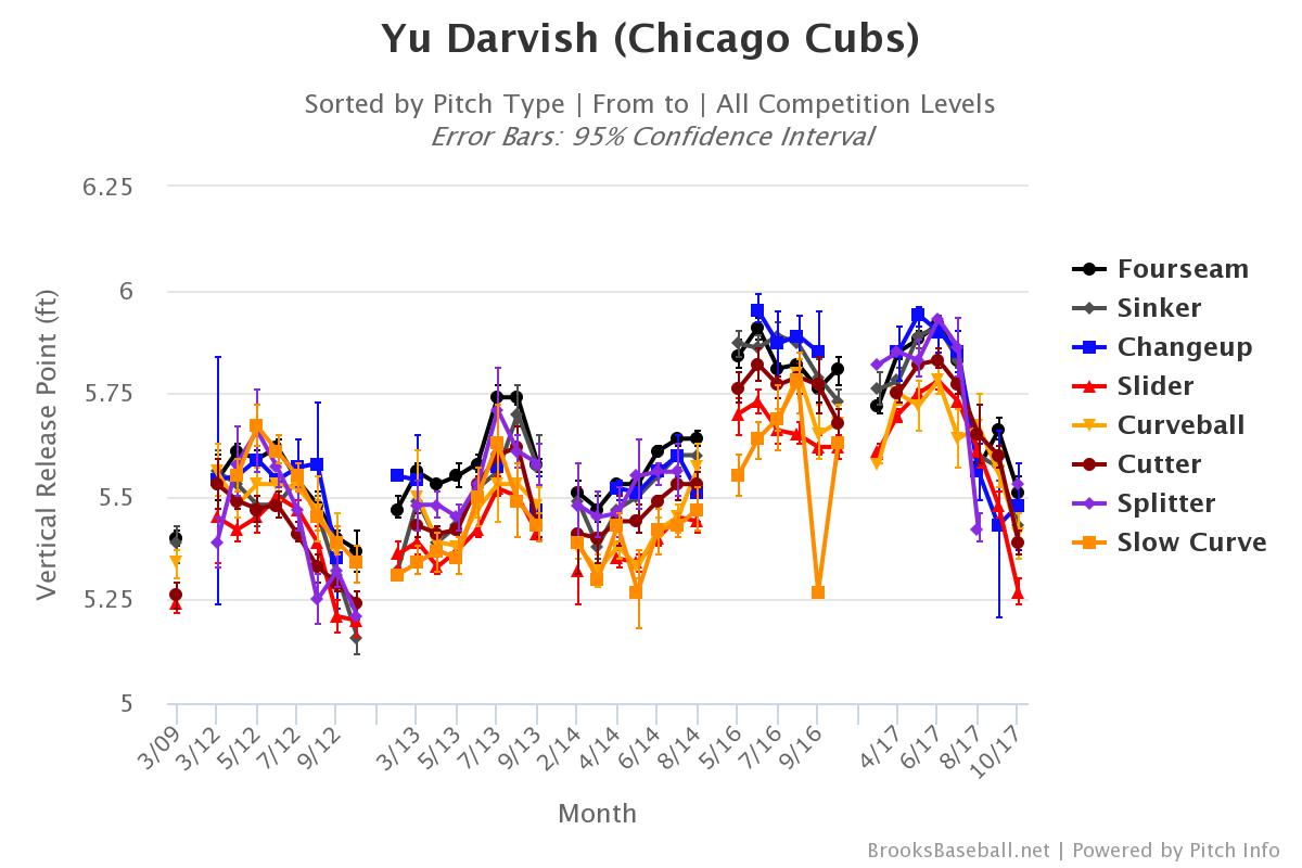 Darvish Vertical Release Point Career