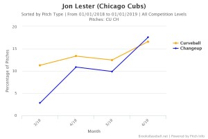 Lester curve and change usage