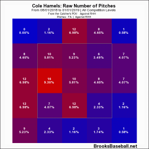 Hamels fastball percentage chicago