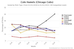 Hamels fastball usage