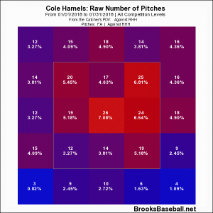 Hamels fastball zone percentage texas